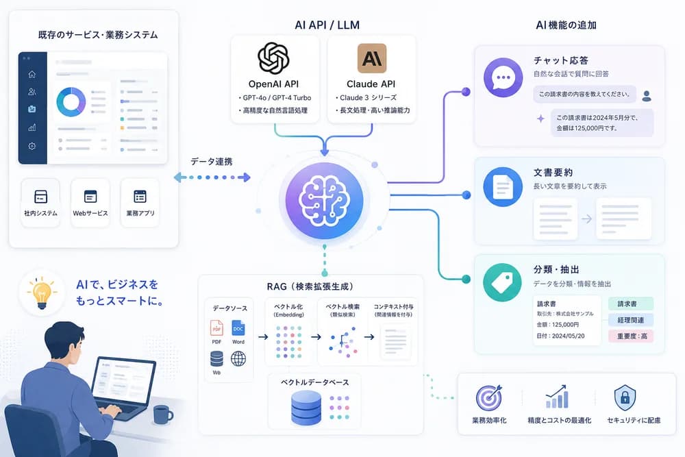 Adding AI features to a product